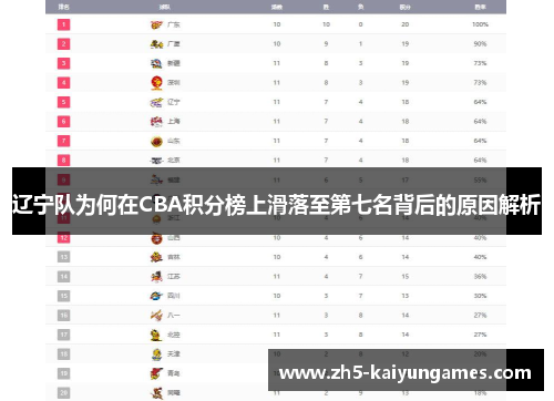 辽宁队为何在CBA积分榜上滑落至第七名背后的原因解析